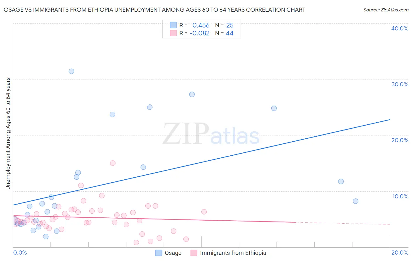 Osage vs Immigrants from Ethiopia Unemployment Among Ages 60 to 64 years