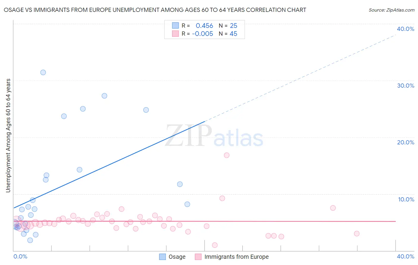Osage vs Immigrants from Europe Unemployment Among Ages 60 to 64 years