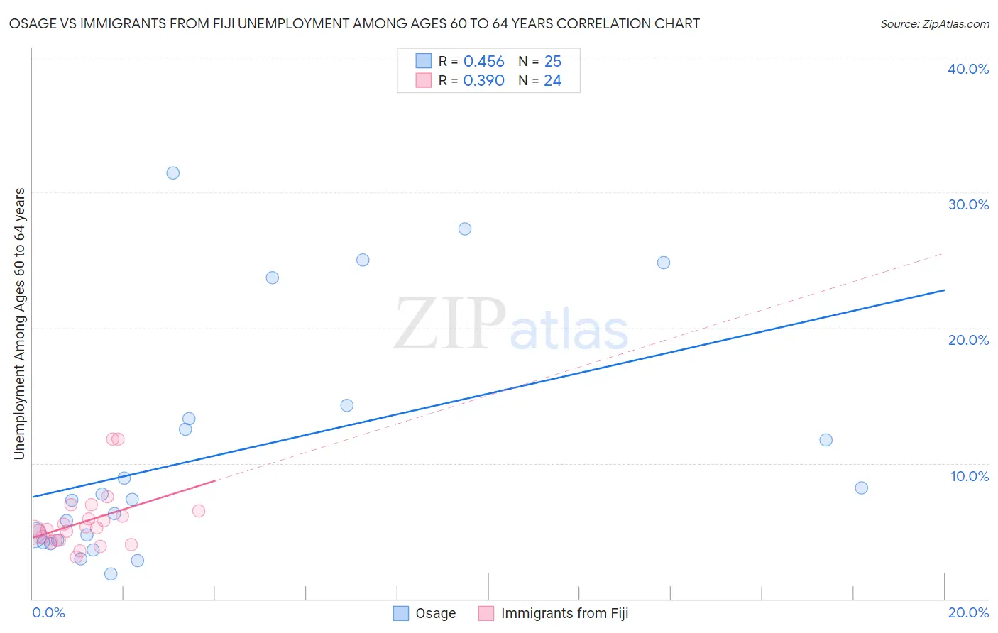 Osage vs Immigrants from Fiji Unemployment Among Ages 60 to 64 years
