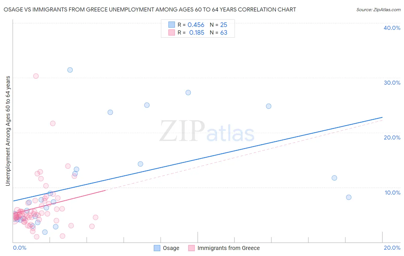 Osage vs Immigrants from Greece Unemployment Among Ages 60 to 64 years