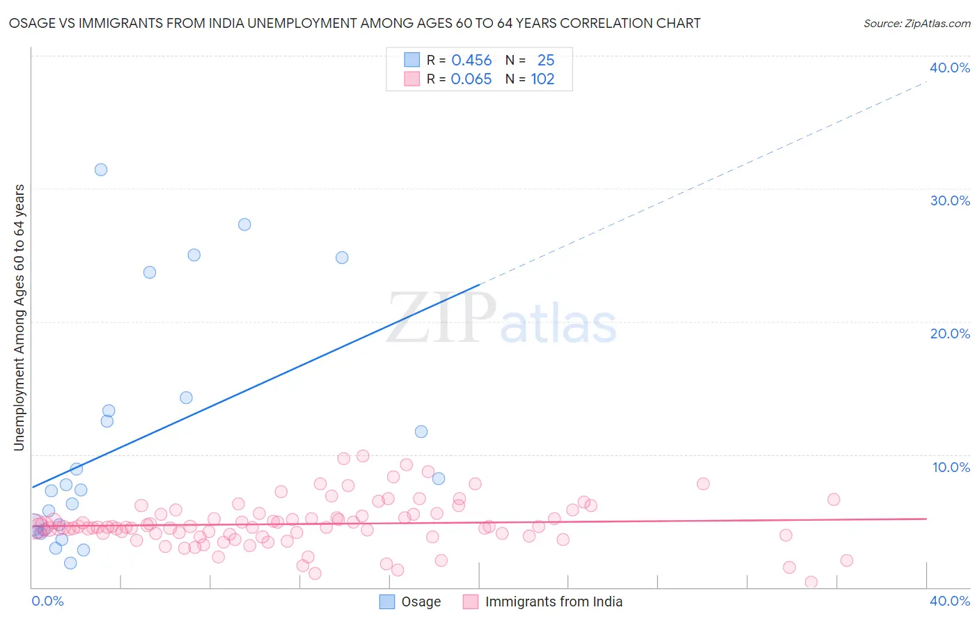 Osage vs Immigrants from India Unemployment Among Ages 60 to 64 years