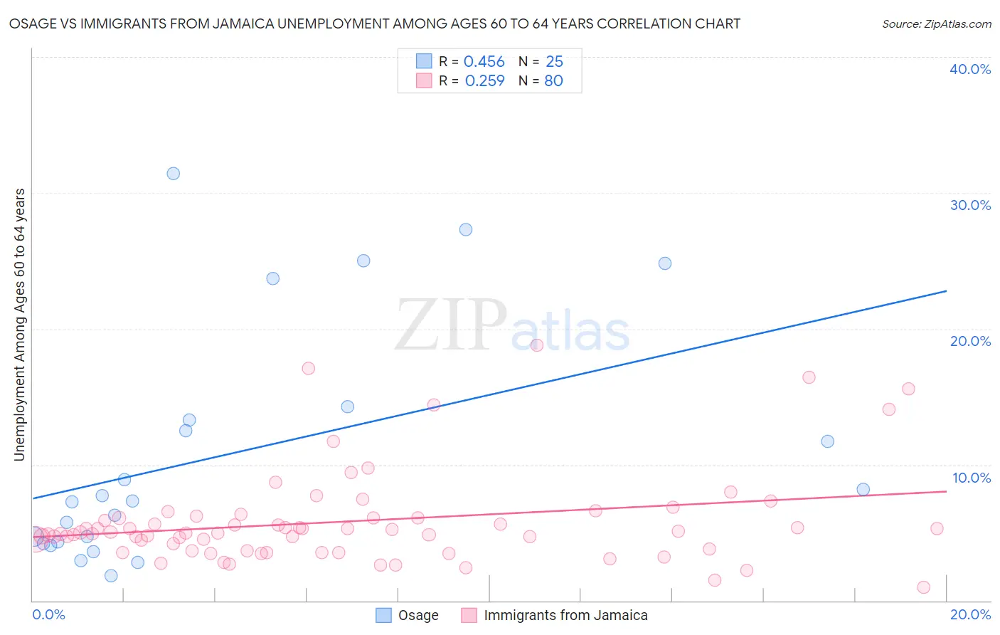 Osage vs Immigrants from Jamaica Unemployment Among Ages 60 to 64 years