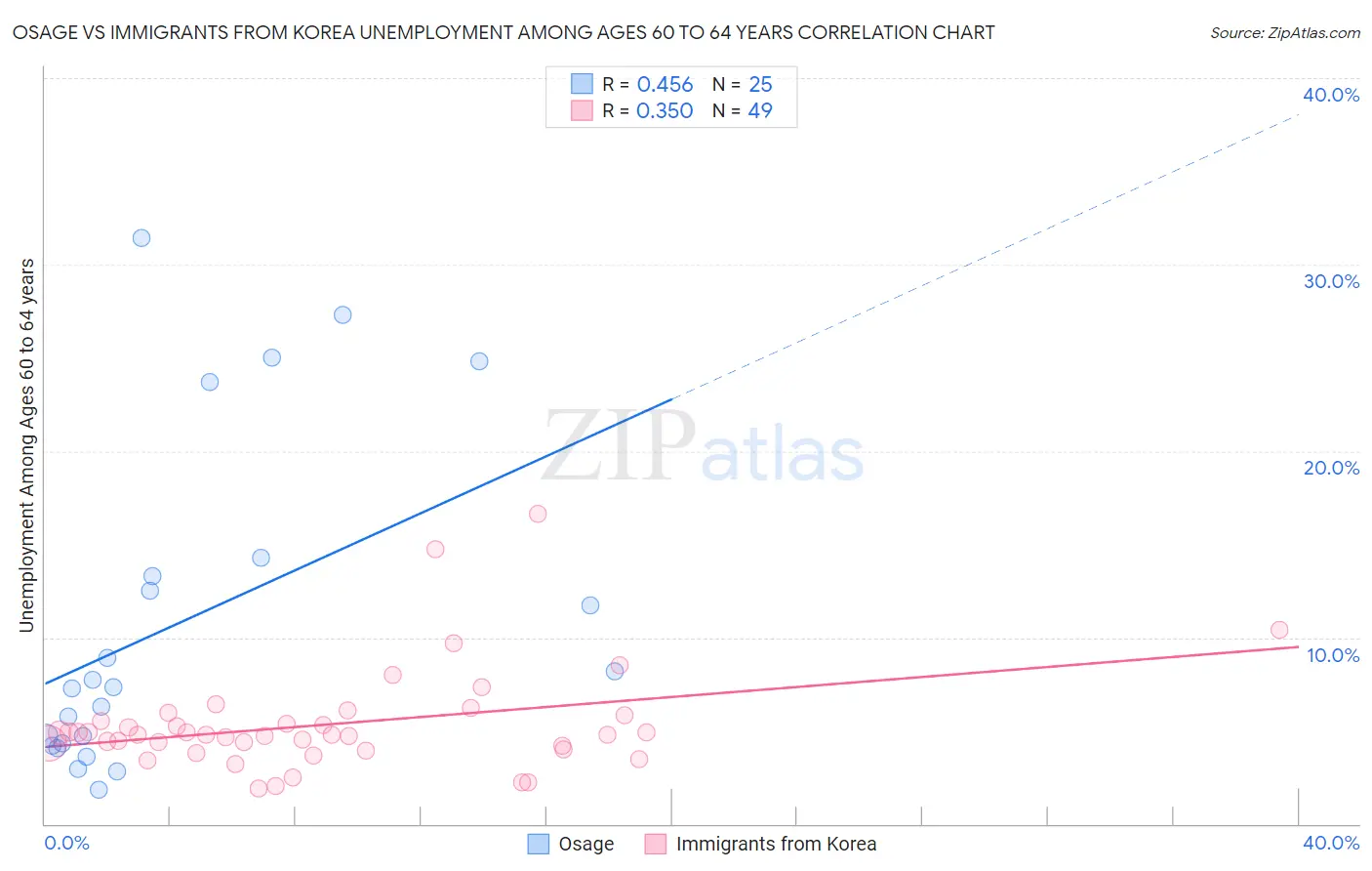 Osage vs Immigrants from Korea Unemployment Among Ages 60 to 64 years
