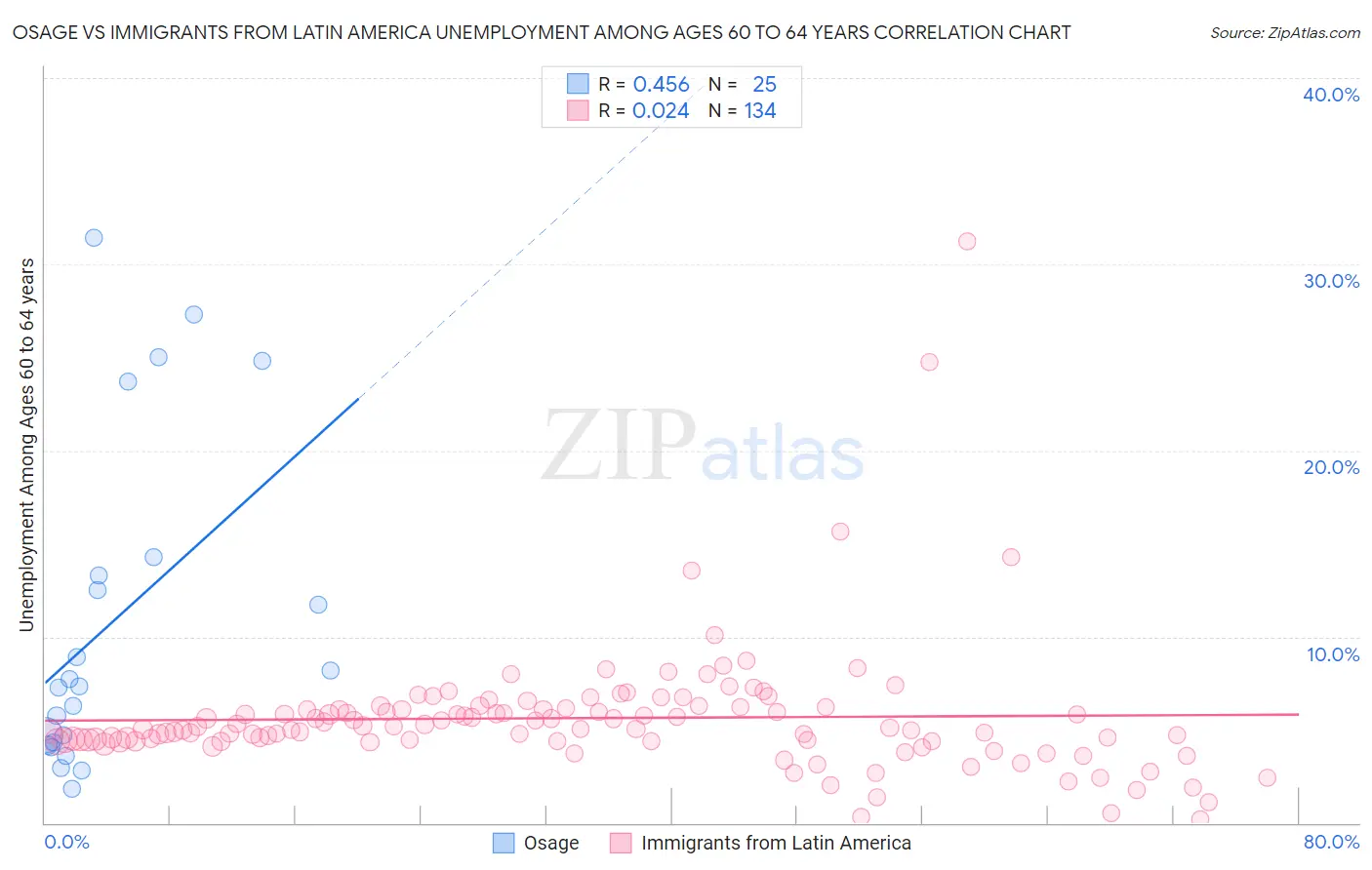 Osage vs Immigrants from Latin America Unemployment Among Ages 60 to 64 years