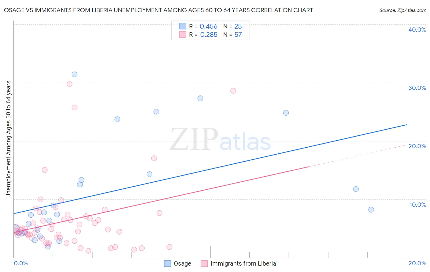 Osage vs Immigrants from Liberia Unemployment Among Ages 60 to 64 years