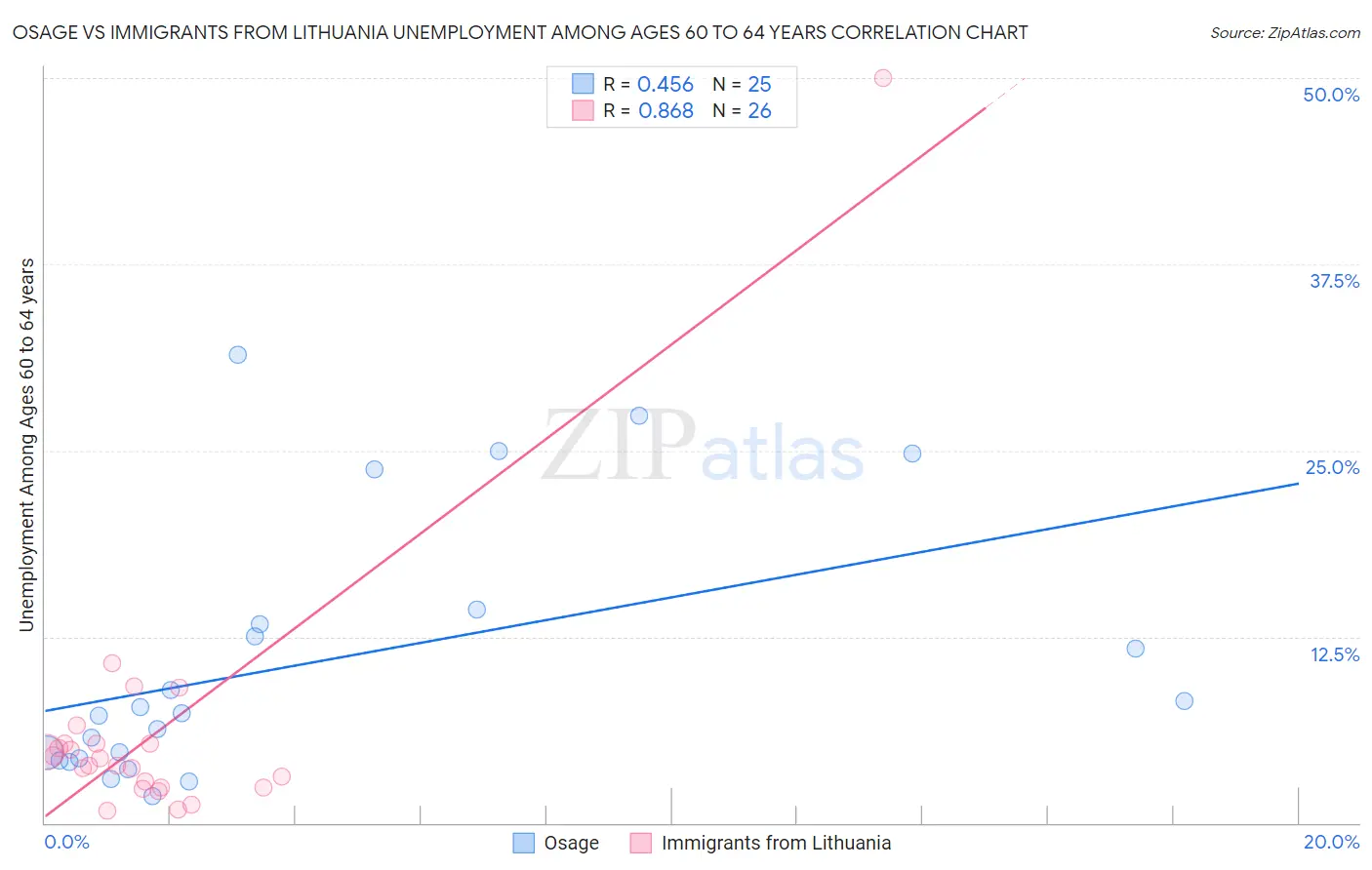 Osage vs Immigrants from Lithuania Unemployment Among Ages 60 to 64 years