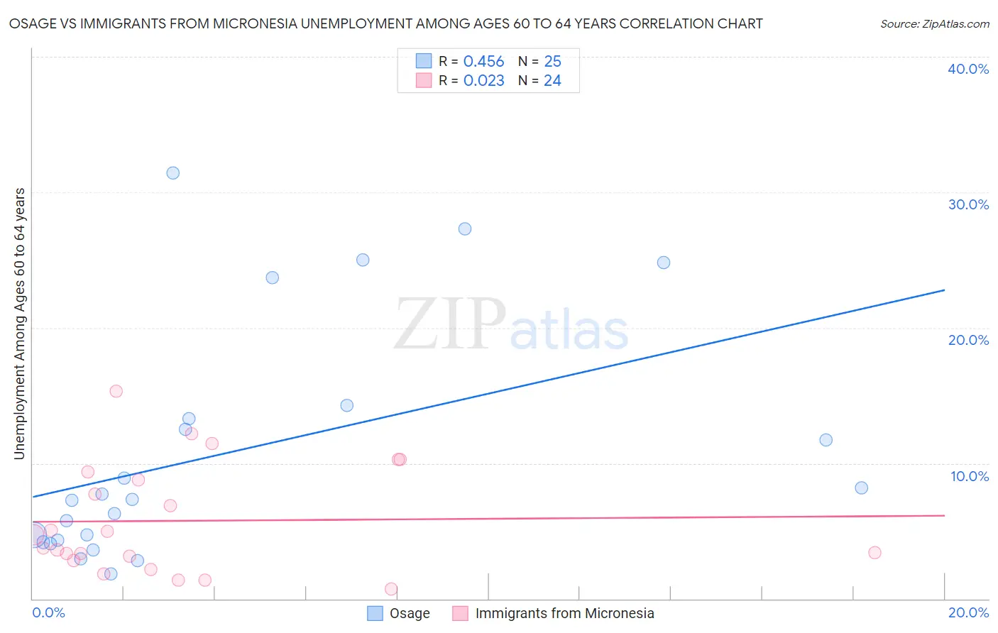 Osage vs Immigrants from Micronesia Unemployment Among Ages 60 to 64 years