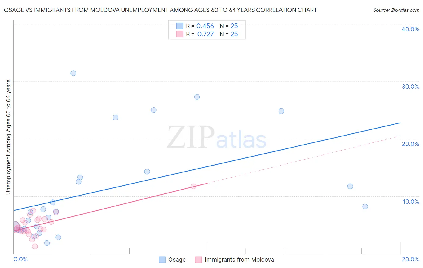 Osage vs Immigrants from Moldova Unemployment Among Ages 60 to 64 years
