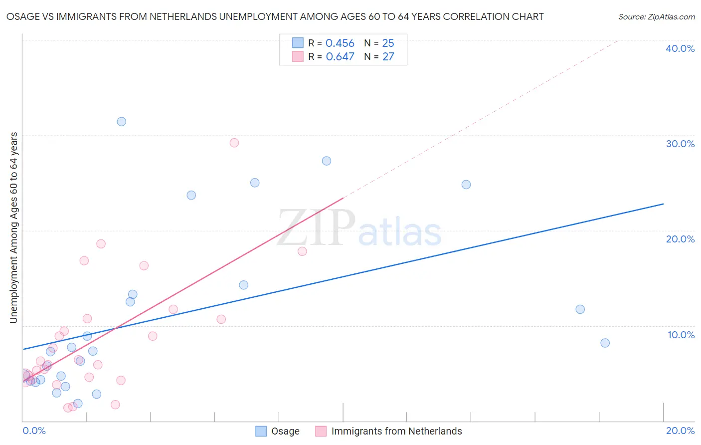 Osage vs Immigrants from Netherlands Unemployment Among Ages 60 to 64 years