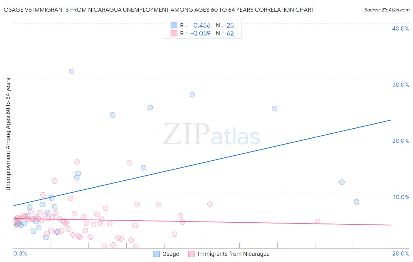 Osage vs Immigrants from Nicaragua Unemployment Among Ages 60 to 64 years