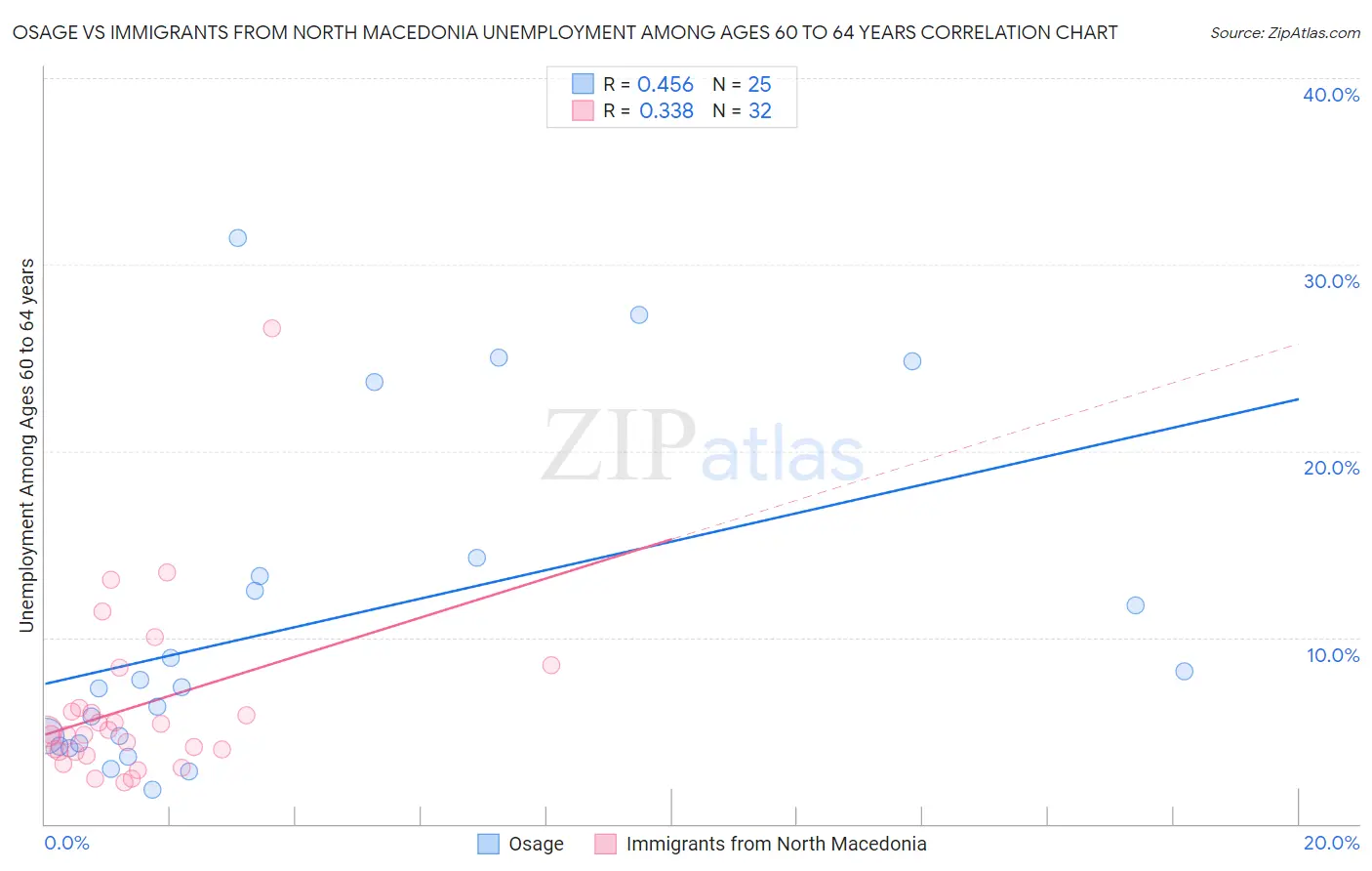 Osage vs Immigrants from North Macedonia Unemployment Among Ages 60 to 64 years