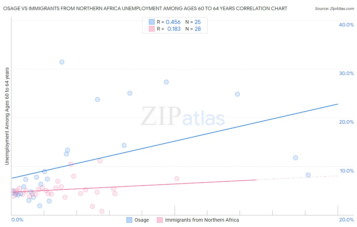 Osage vs Immigrants from Northern Africa Unemployment Among Ages 60 to 64 years
