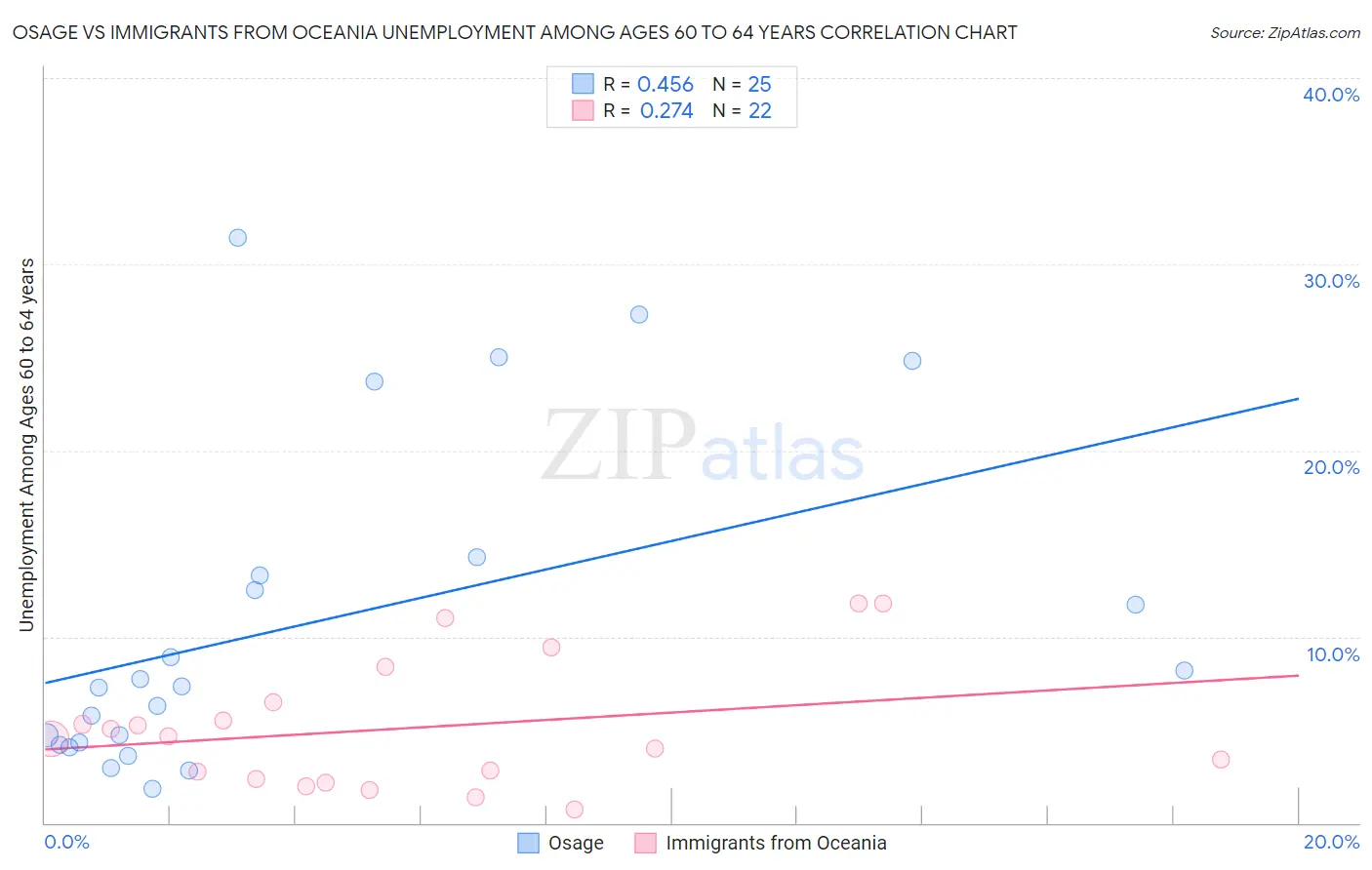 Osage vs Immigrants from Oceania Unemployment Among Ages 60 to 64 years