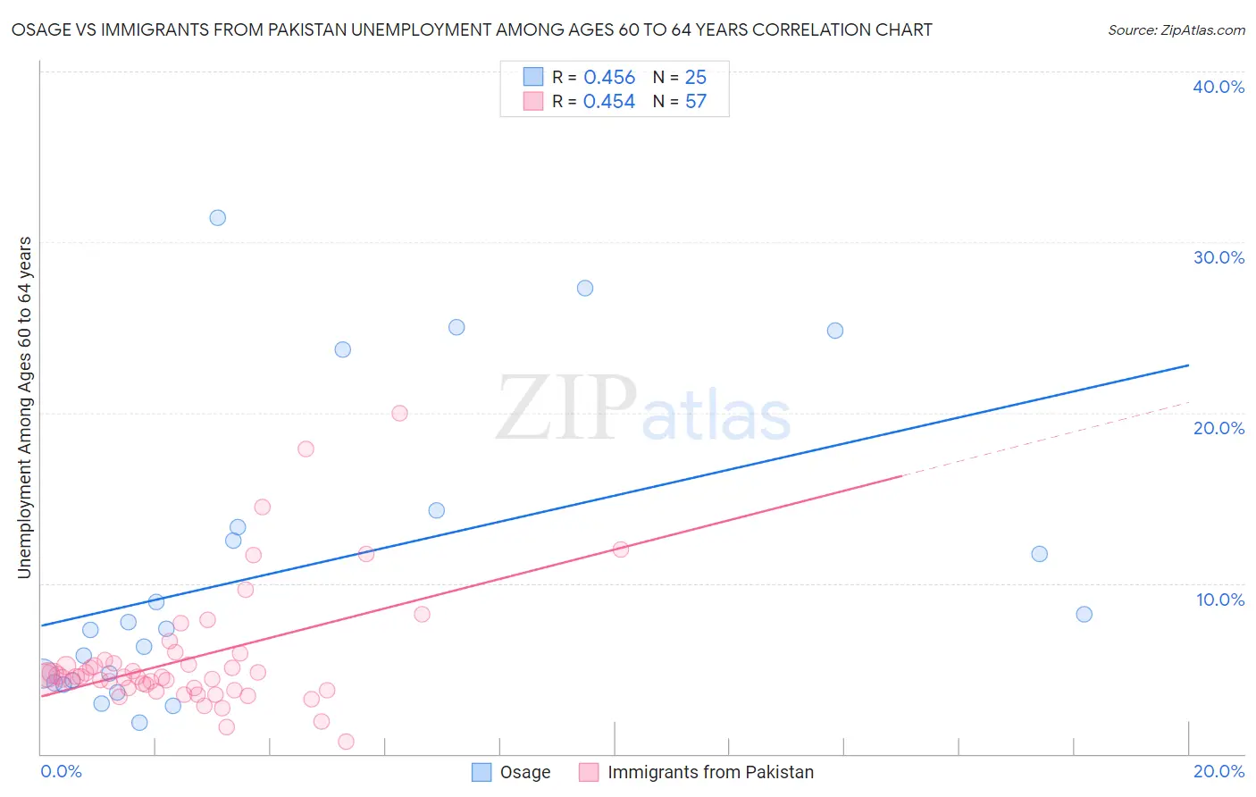 Osage vs Immigrants from Pakistan Unemployment Among Ages 60 to 64 years