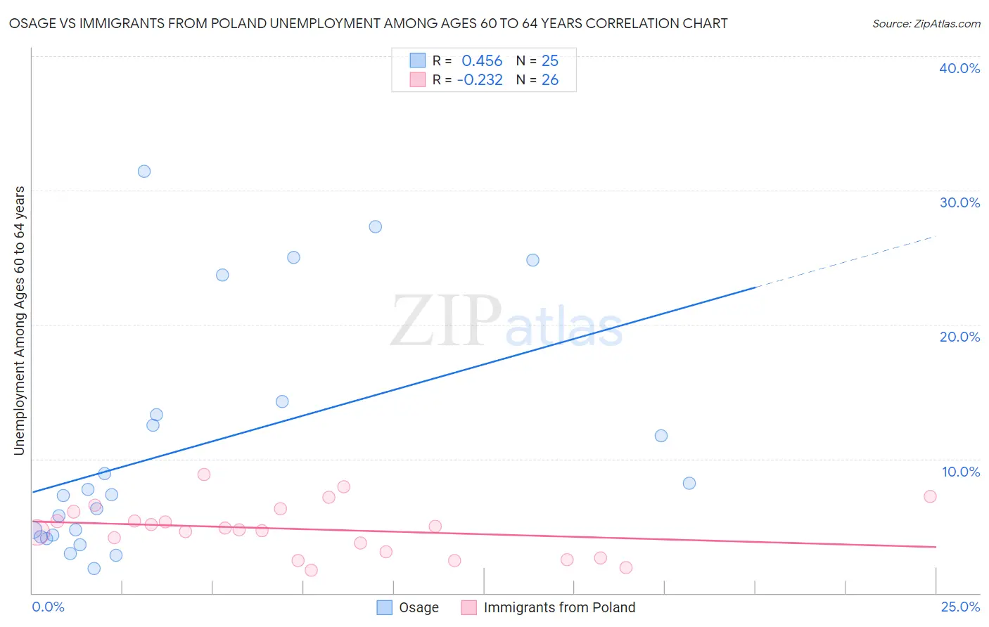 Osage vs Immigrants from Poland Unemployment Among Ages 60 to 64 years