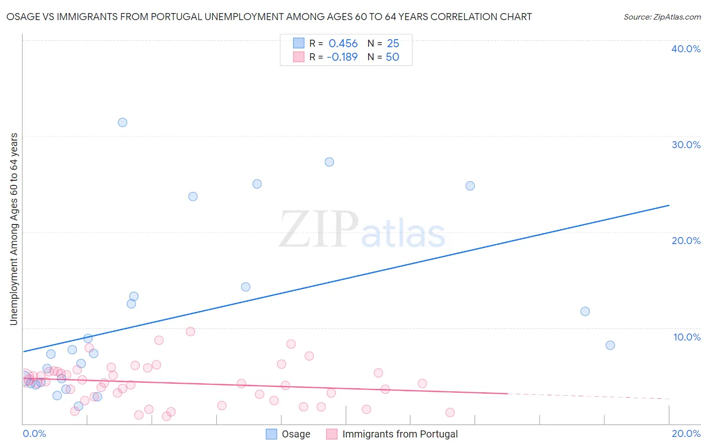 Osage vs Immigrants from Portugal Unemployment Among Ages 60 to 64 years