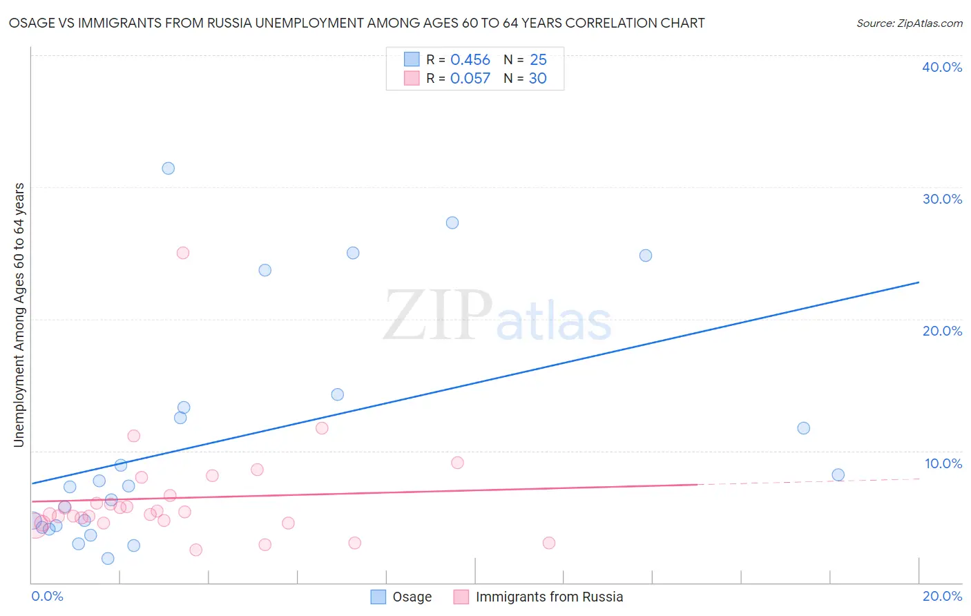Osage vs Immigrants from Russia Unemployment Among Ages 60 to 64 years