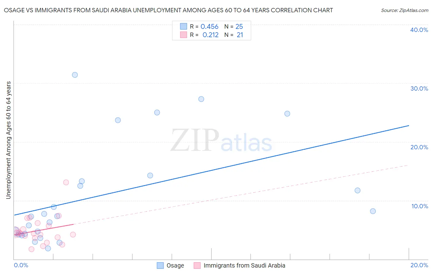 Osage vs Immigrants from Saudi Arabia Unemployment Among Ages 60 to 64 years