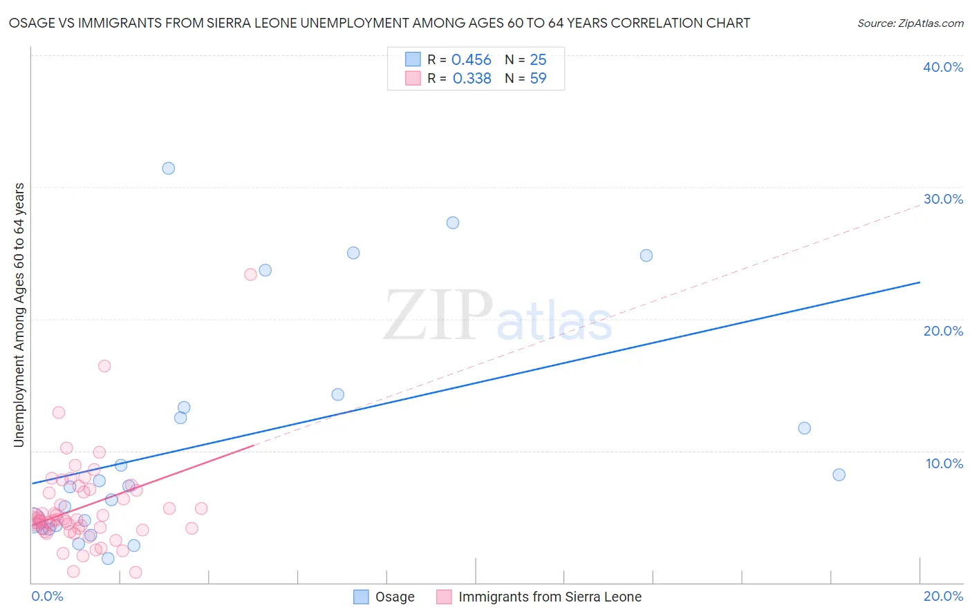 Osage vs Immigrants from Sierra Leone Unemployment Among Ages 60 to 64 years