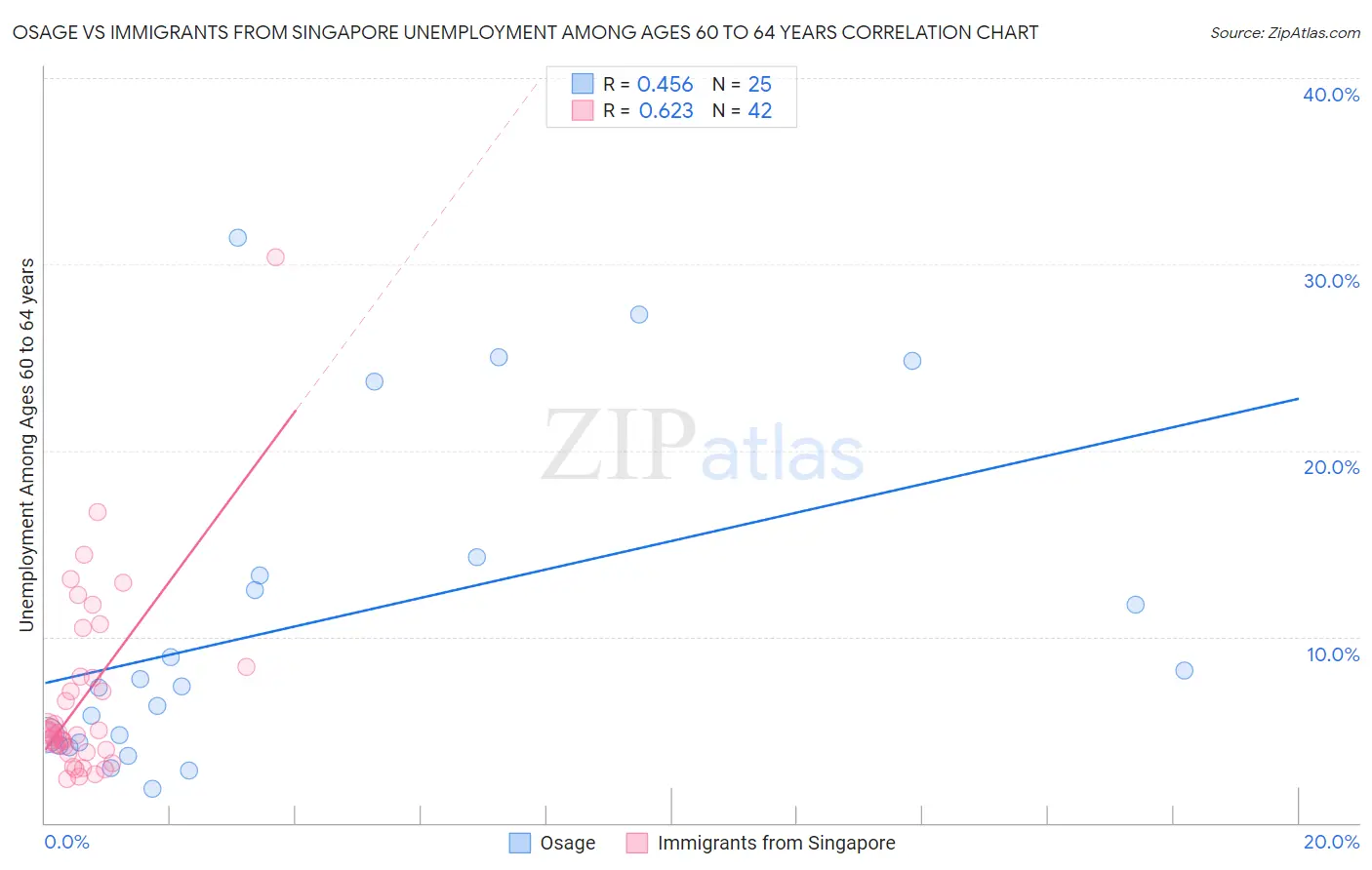 Osage vs Immigrants from Singapore Unemployment Among Ages 60 to 64 years