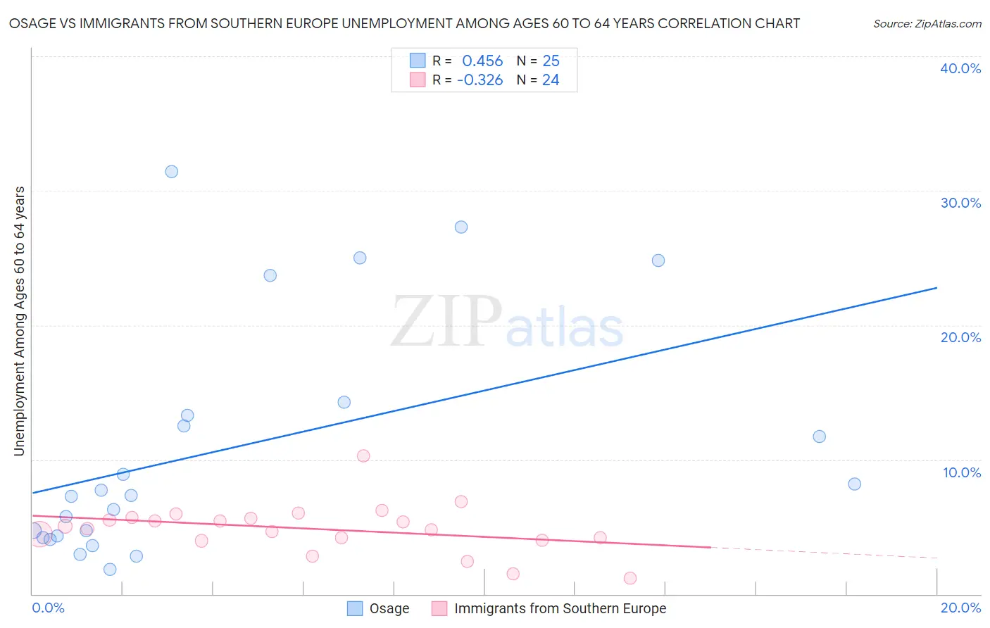 Osage vs Immigrants from Southern Europe Unemployment Among Ages 60 to 64 years