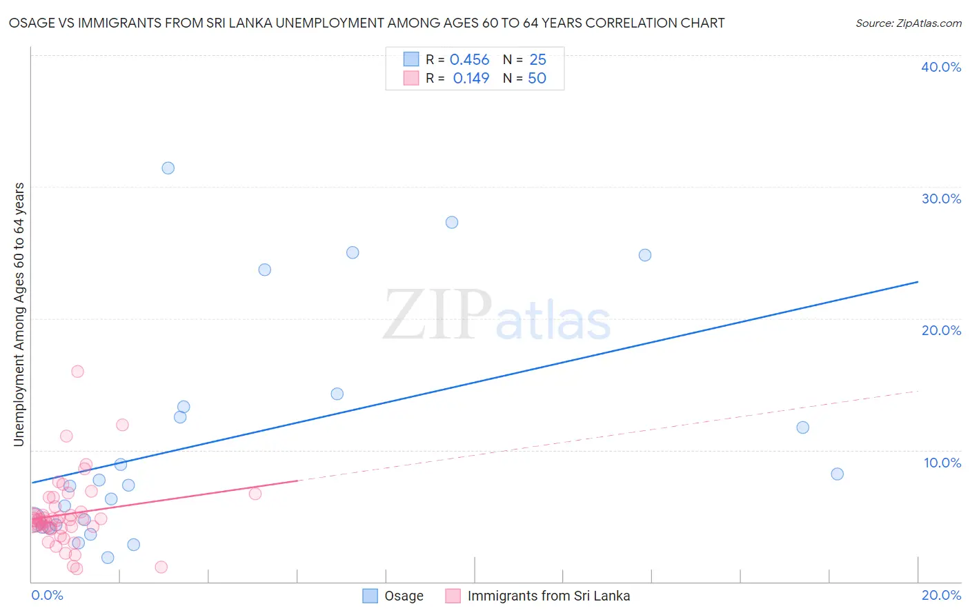 Osage vs Immigrants from Sri Lanka Unemployment Among Ages 60 to 64 years