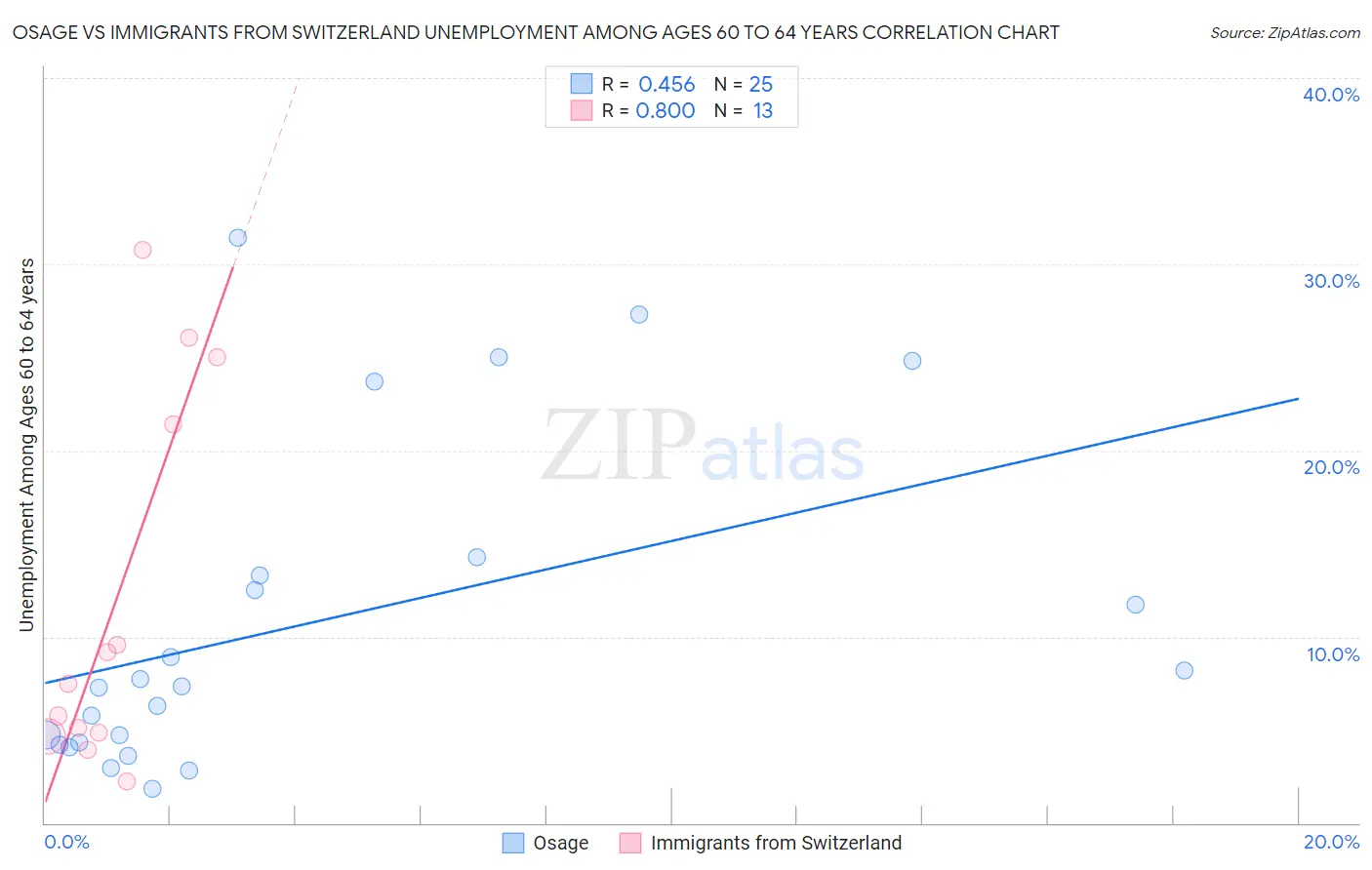 Osage vs Immigrants from Switzerland Unemployment Among Ages 60 to 64 years