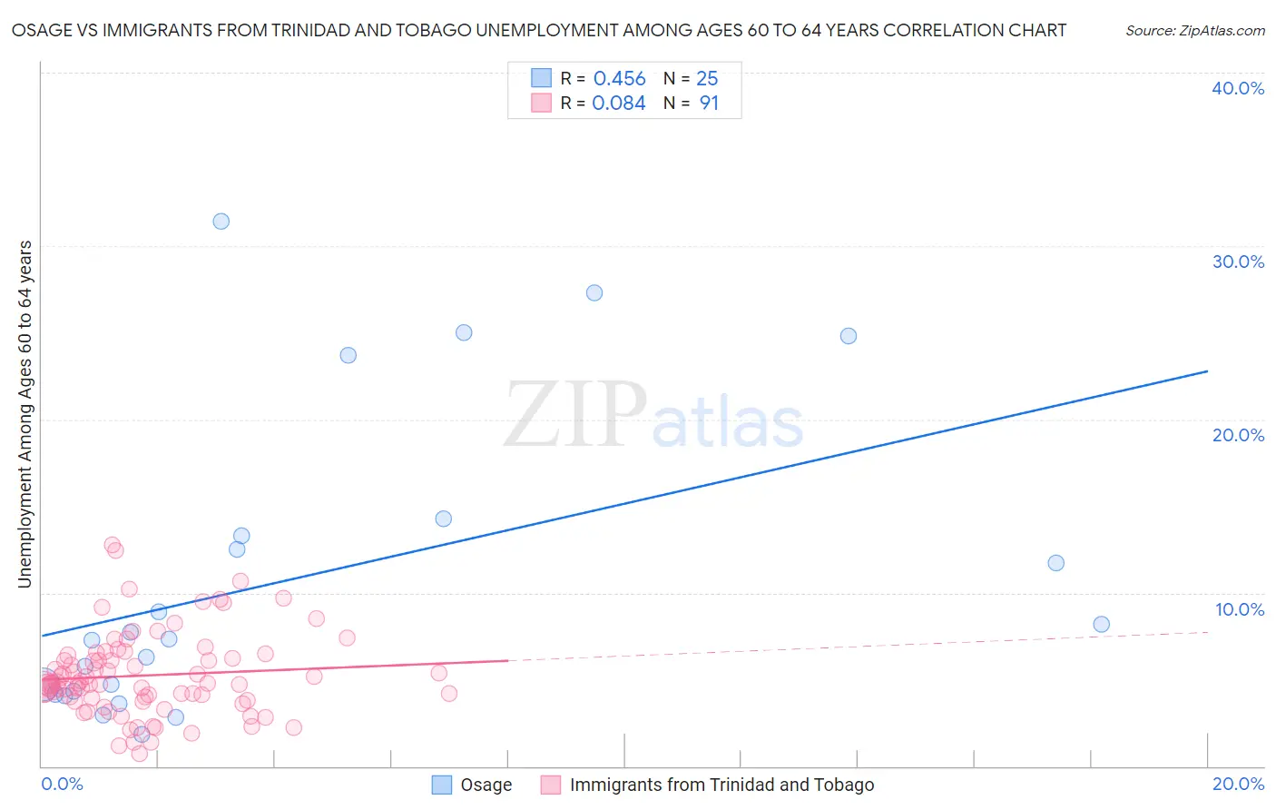 Osage vs Immigrants from Trinidad and Tobago Unemployment Among Ages 60 to 64 years