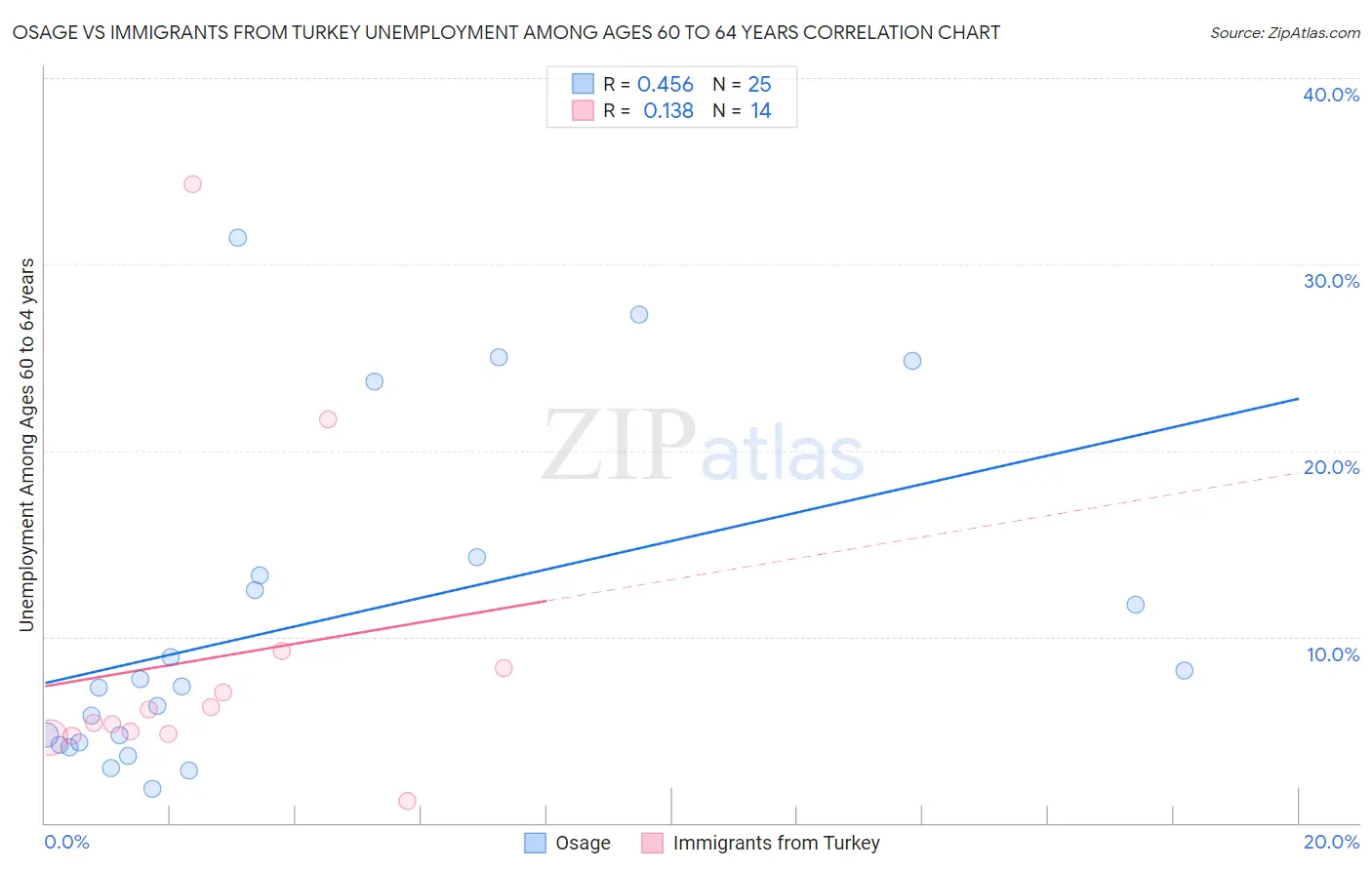 Osage vs Immigrants from Turkey Unemployment Among Ages 60 to 64 years