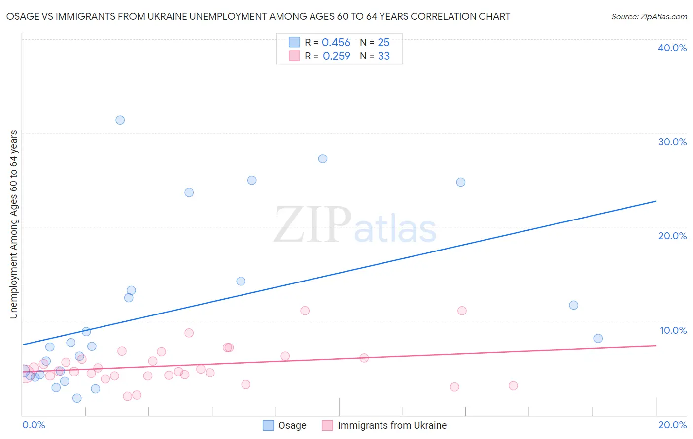 Osage vs Immigrants from Ukraine Unemployment Among Ages 60 to 64 years