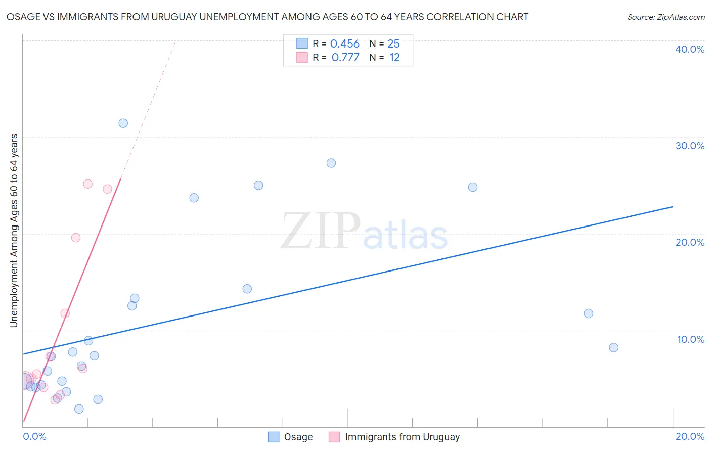 Osage vs Immigrants from Uruguay Unemployment Among Ages 60 to 64 years