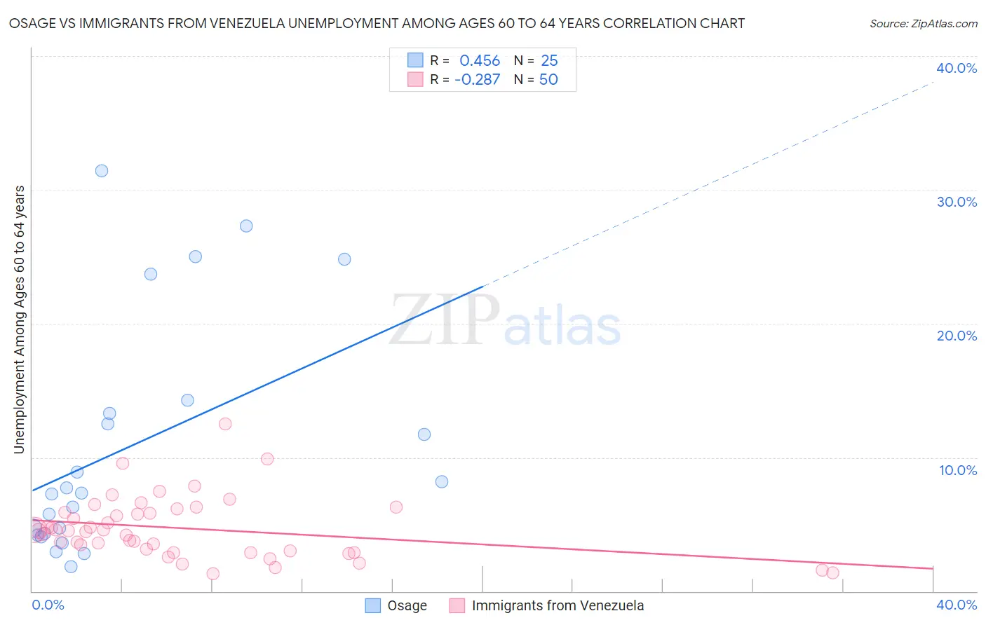 Osage vs Immigrants from Venezuela Unemployment Among Ages 60 to 64 years