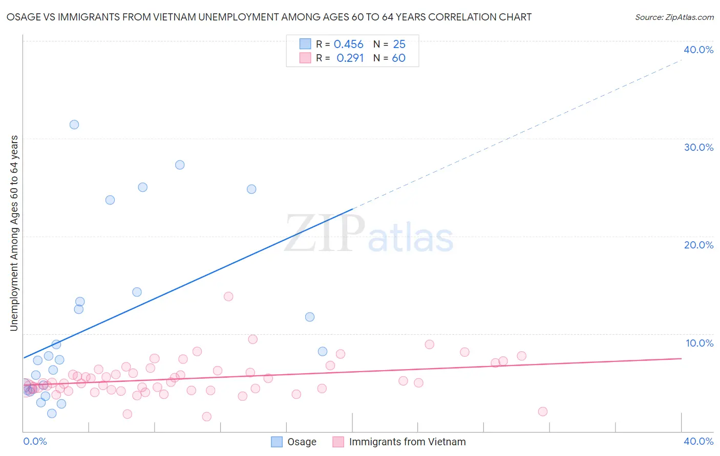 Osage vs Immigrants from Vietnam Unemployment Among Ages 60 to 64 years