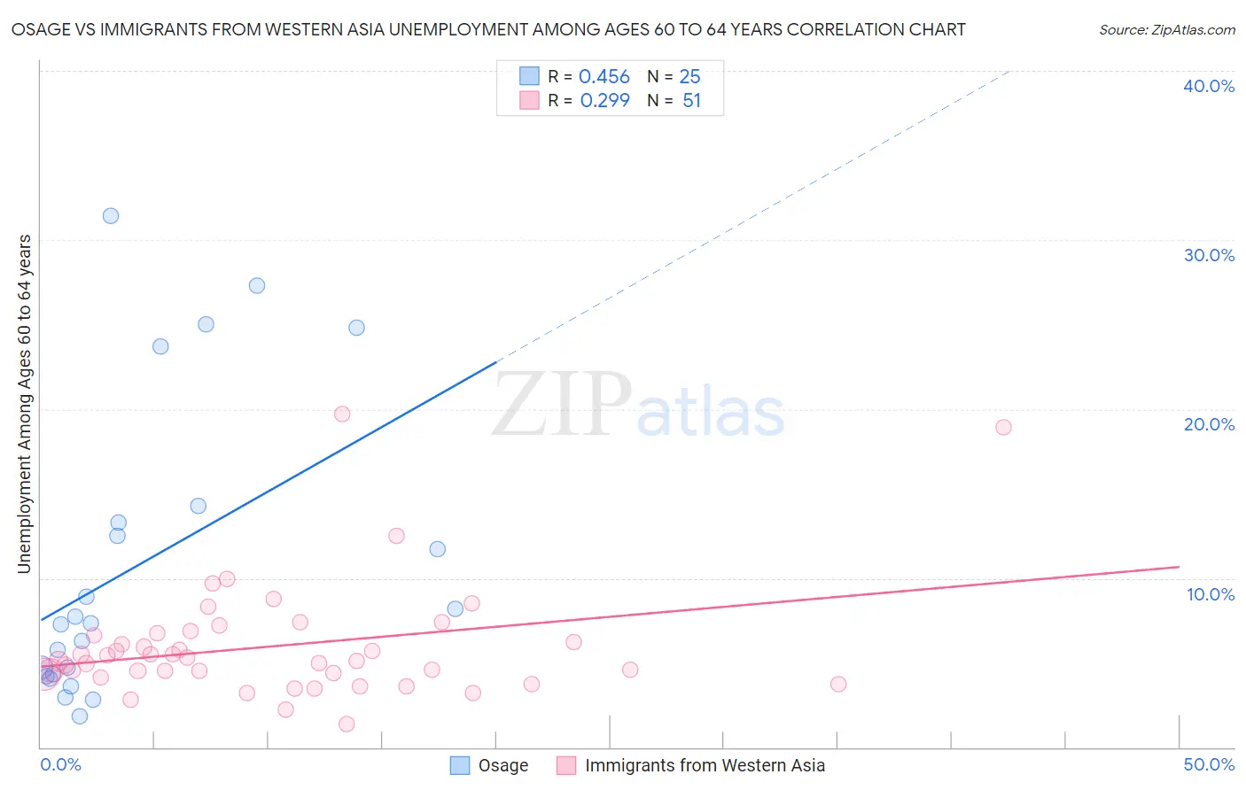 Osage vs Immigrants from Western Asia Unemployment Among Ages 60 to 64 years