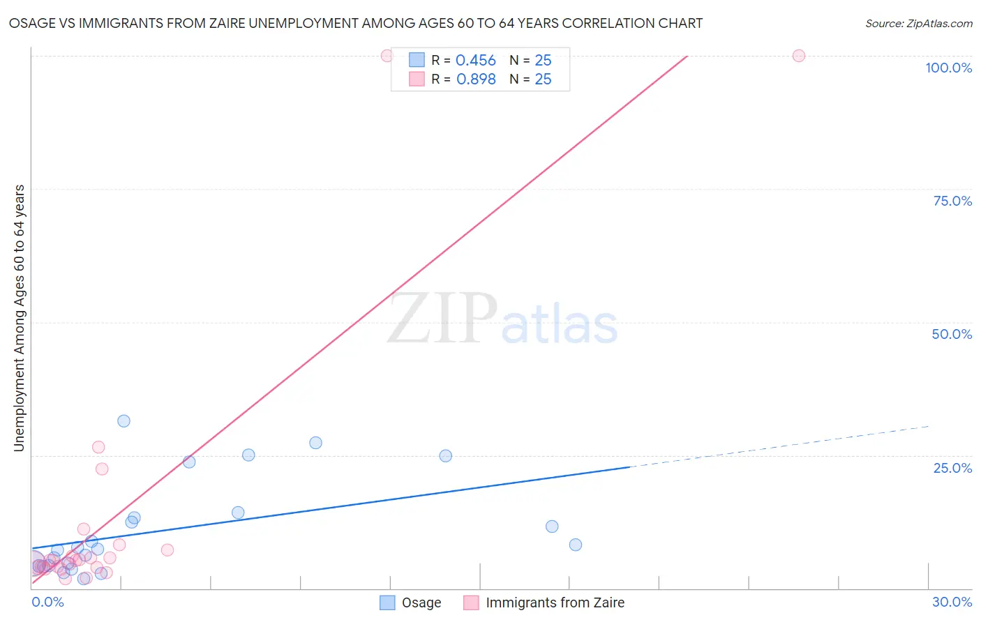 Osage vs Immigrants from Zaire Unemployment Among Ages 60 to 64 years