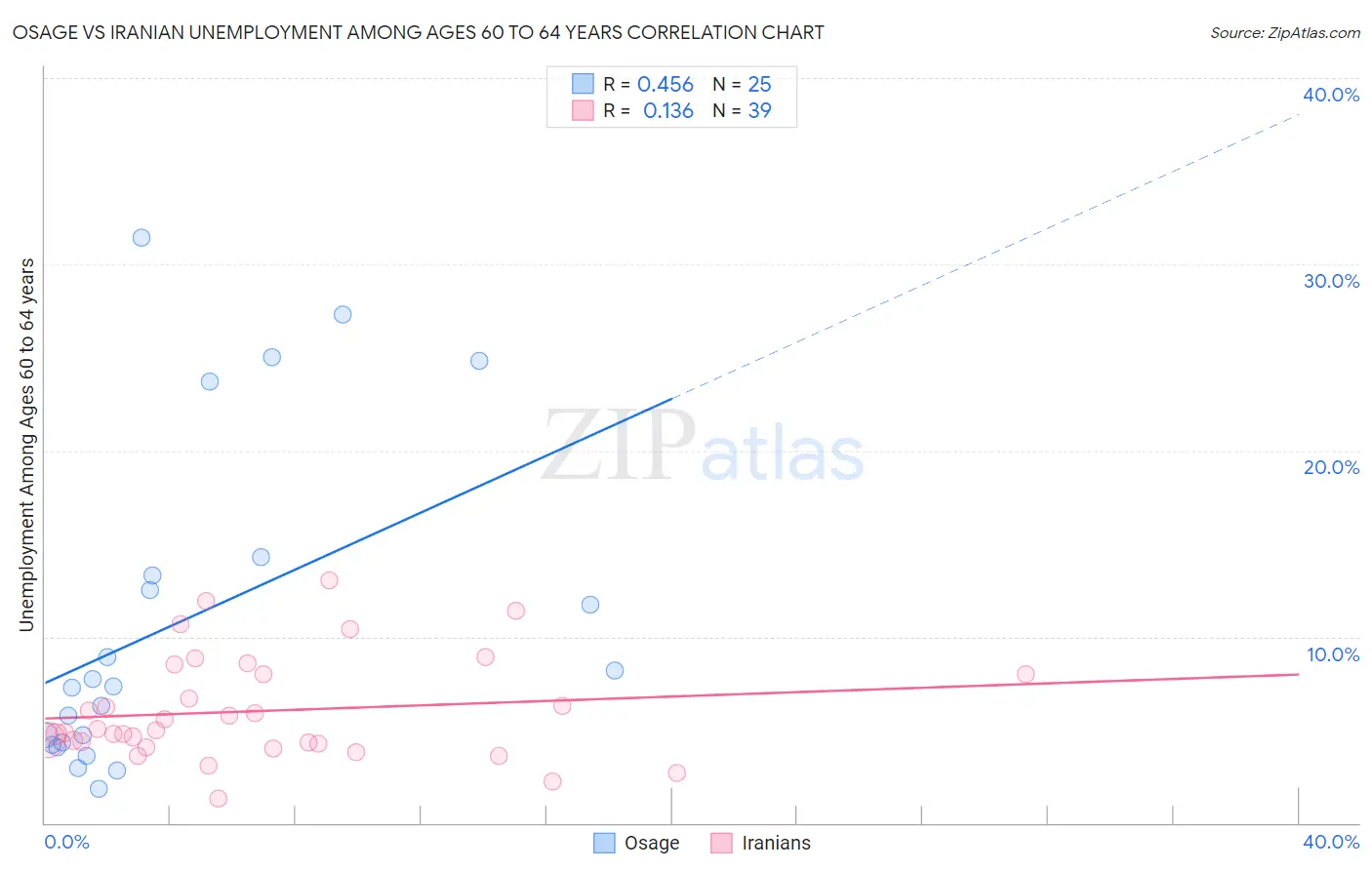 Osage vs Iranian Unemployment Among Ages 60 to 64 years