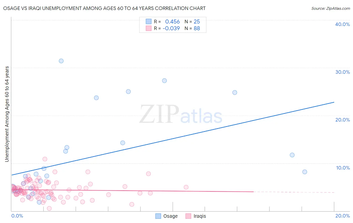 Osage vs Iraqi Unemployment Among Ages 60 to 64 years
