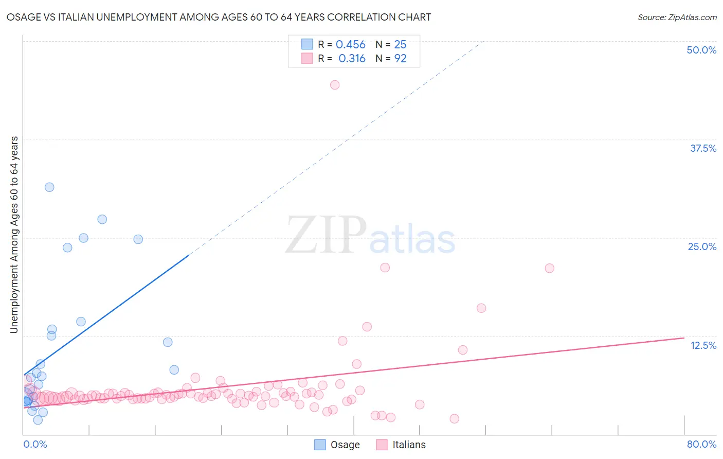 Osage vs Italian Unemployment Among Ages 60 to 64 years
