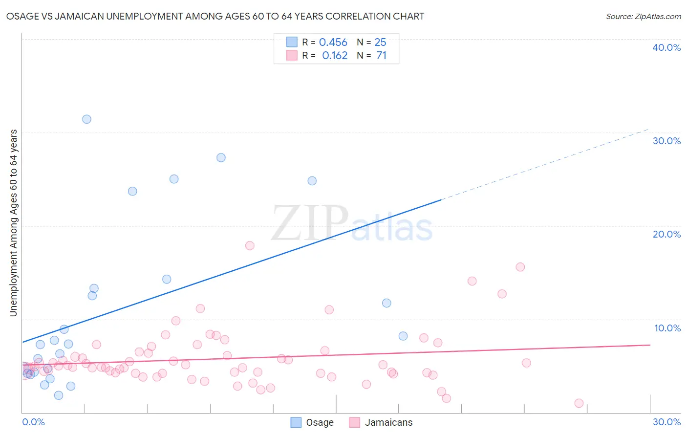 Osage vs Jamaican Unemployment Among Ages 60 to 64 years