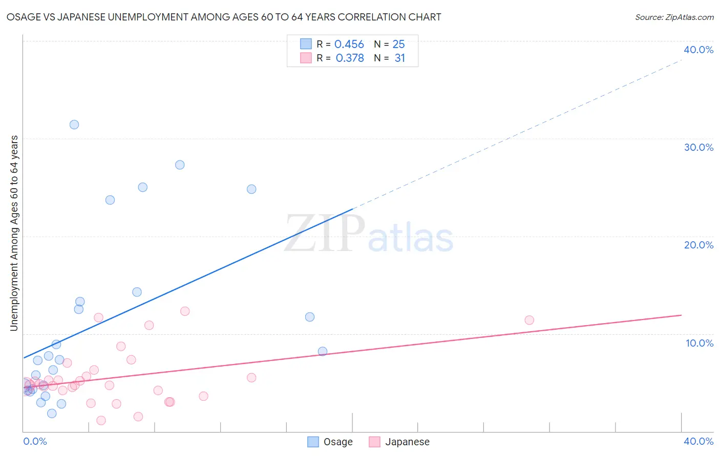 Osage vs Japanese Unemployment Among Ages 60 to 64 years
