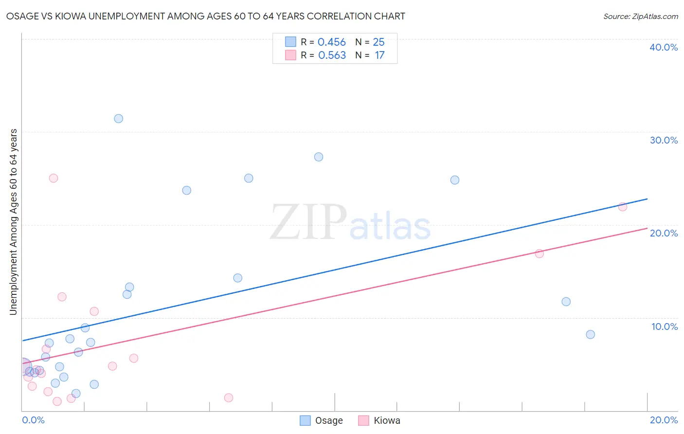 Osage vs Kiowa Unemployment Among Ages 60 to 64 years