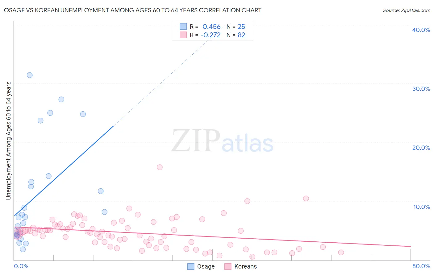 Osage vs Korean Unemployment Among Ages 60 to 64 years