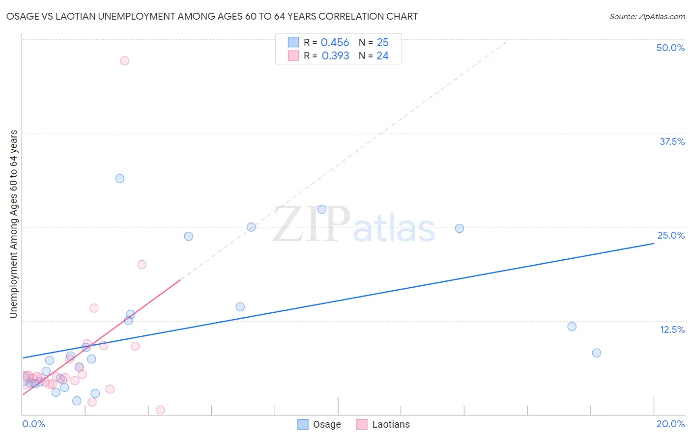Osage vs Laotian Unemployment Among Ages 60 to 64 years