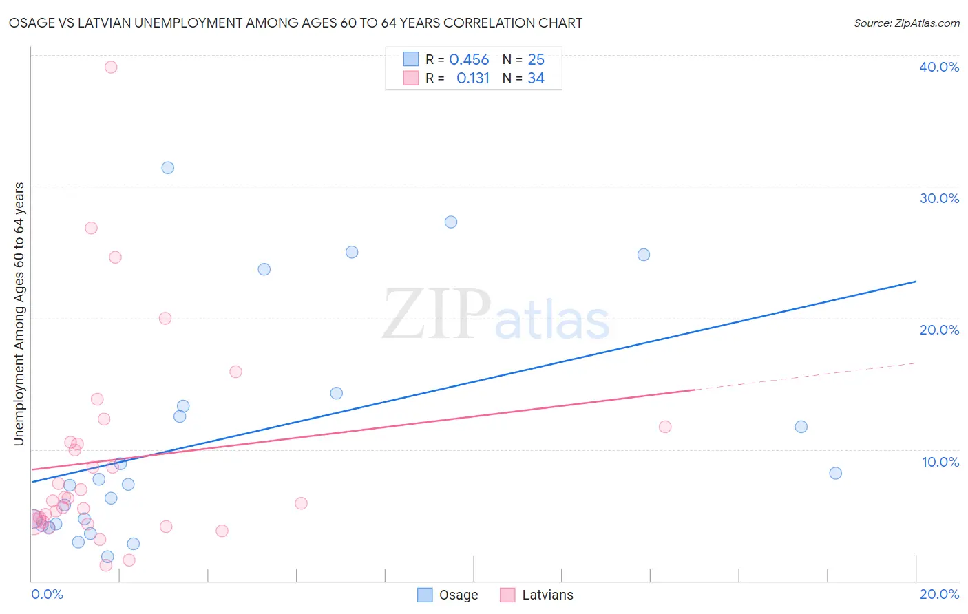 Osage vs Latvian Unemployment Among Ages 60 to 64 years