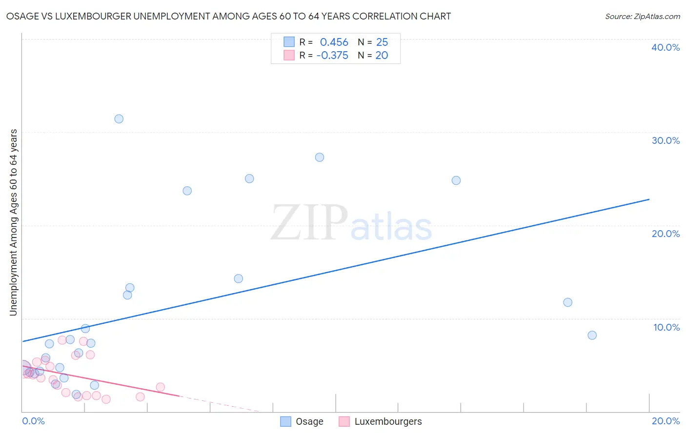 Osage vs Luxembourger Unemployment Among Ages 60 to 64 years