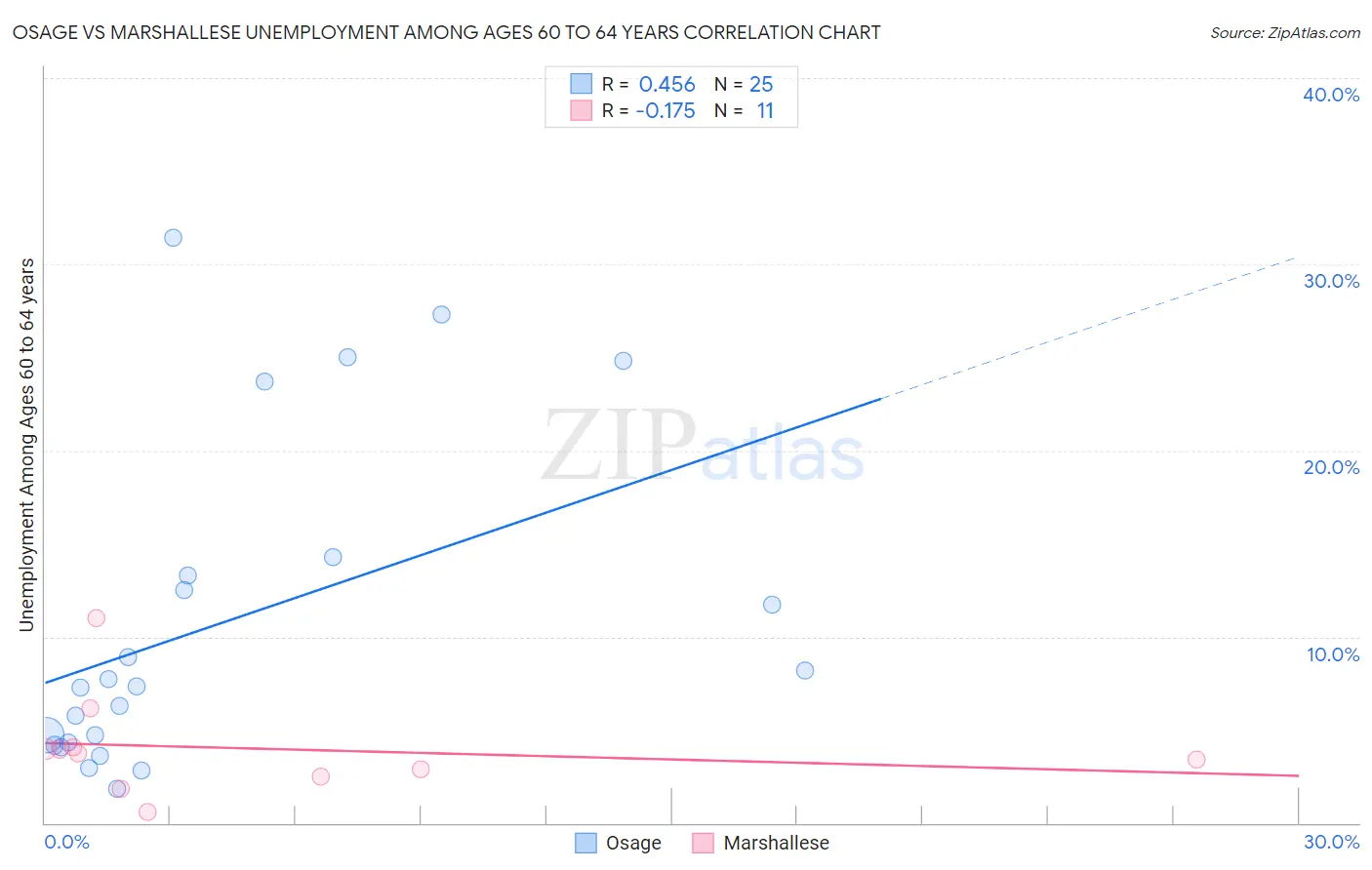 Osage vs Marshallese Unemployment Among Ages 60 to 64 years