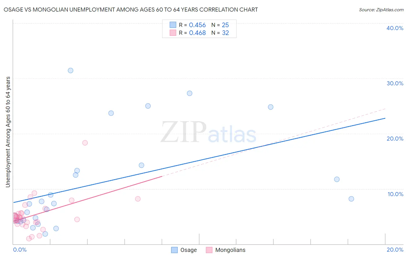 Osage vs Mongolian Unemployment Among Ages 60 to 64 years