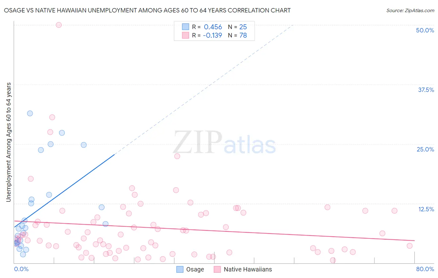 Osage vs Native Hawaiian Unemployment Among Ages 60 to 64 years