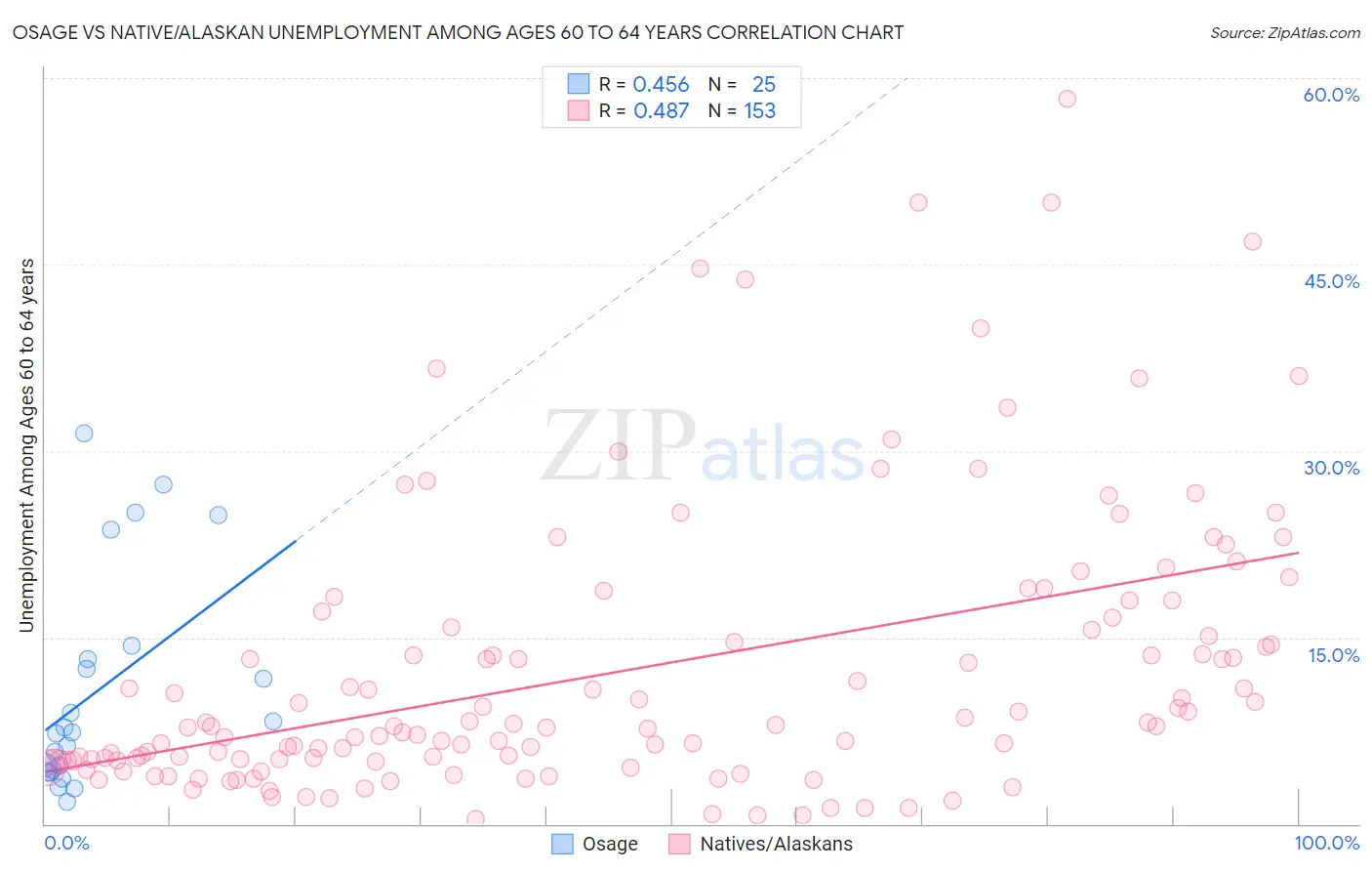 Osage vs Native/Alaskan Unemployment Among Ages 60 to 64 years