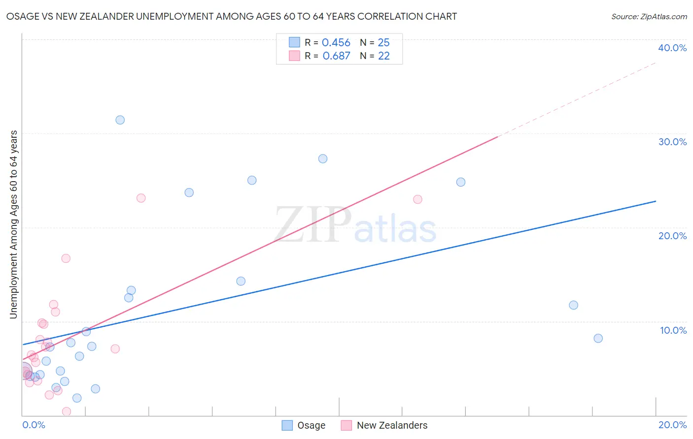 Osage vs New Zealander Unemployment Among Ages 60 to 64 years